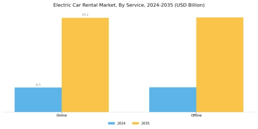 Electric Car Rental Market Segment Image 2