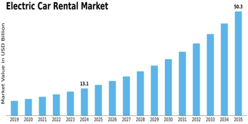 Electric Car Rental Market Size