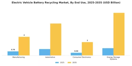 Electric Vehicle Battery Recycling Market Segment Image 0