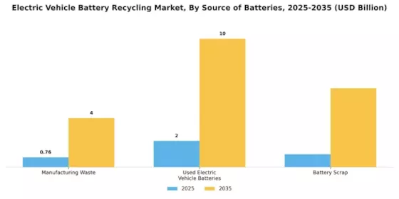 Electric Vehicle Battery Recycling Market Segment Image 2