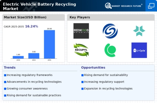 Electric Vehicle Battery Recycling Market Infographic