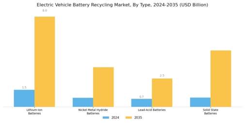 Electric Vehicle Battery Recycling Market Segment Image 0