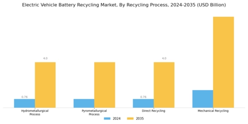 Electric Vehicle Battery Recycling Market Segment Image 1