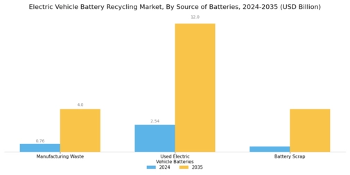 Electric Vehicle Battery Recycling Market Segment Image 3