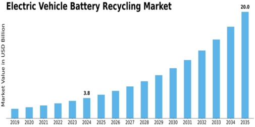 Electric Vehicle Battery Recycling Market Size