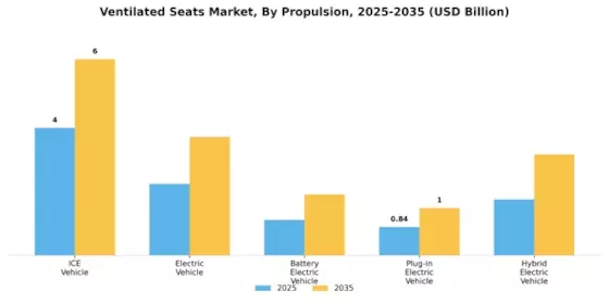 Ventilated Seats Market Segment Image 2