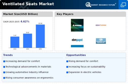 Ventilated Seats Market Infographic