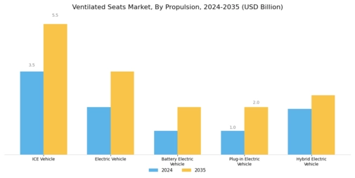 Ventilated Seats Market Segment Image 2