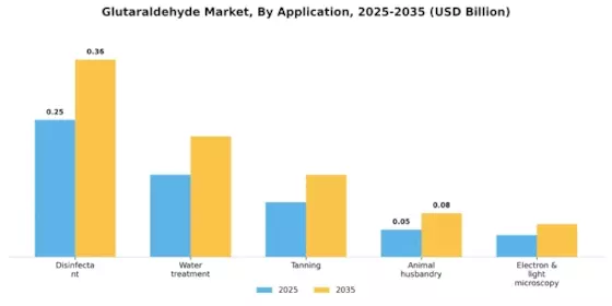 Glutaraldehyde Market Segment Image 0