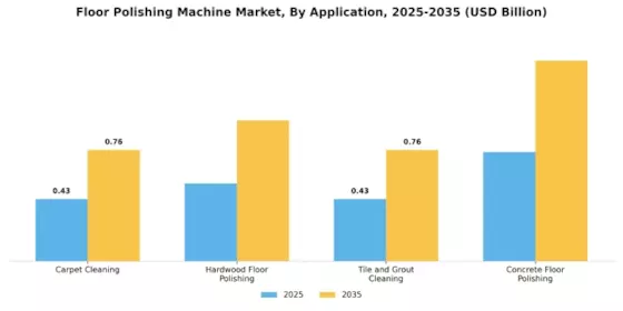 Floor Polishing Machine Market Segment Image 0