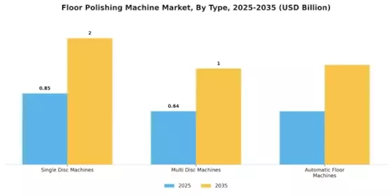 Floor Polishing Machine Market Segment Image 3
