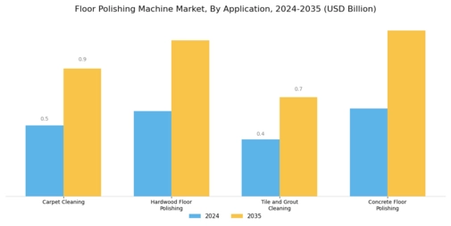 Floor Polishing Machine Market Segment Image 0