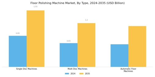 Floor Polishing Machine Market Segment Image 1