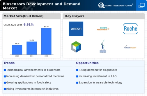Global Biosensors Market Infographic