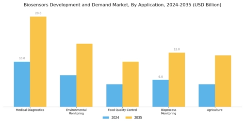 Global Biosensors Market Segment Image 0