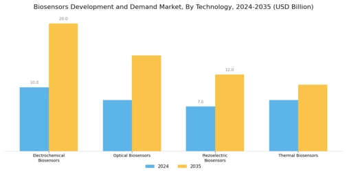 Global Biosensors Market Segment Image 1