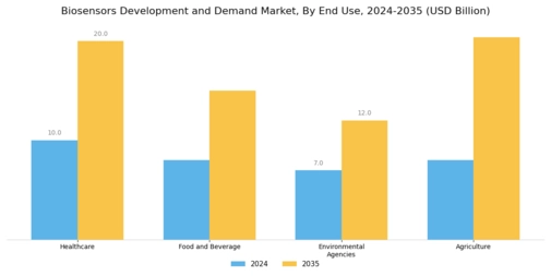 Global Biosensors Market Segment Image 2