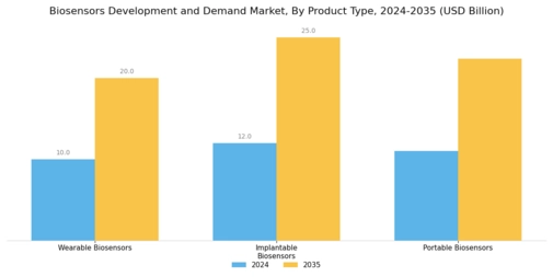 Global Biosensors Market Segment Image 3