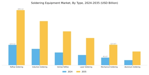 Soldering Equipment Market Segment Image 0