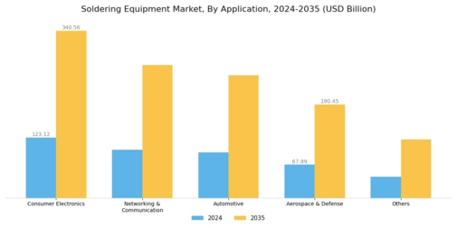 Soldering Equipment Market Segment Image 1
