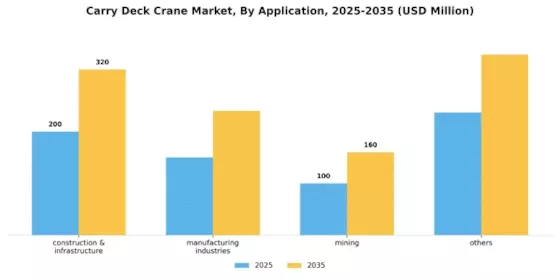 Carry Deck Crane Market Segment Image 1