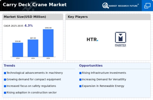 Carry Deck Crane Market Infographic