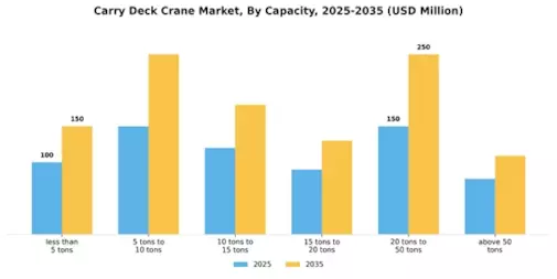 Carry Deck Crane Market Segment Image 0