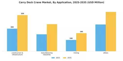 Carry Deck Crane Market Segment Image 1