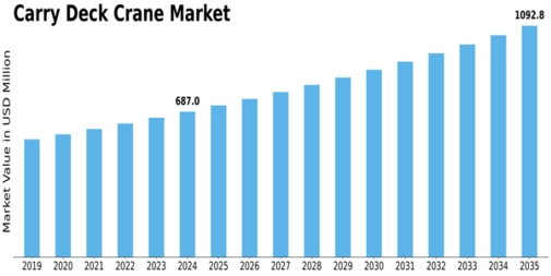 Carry Deck Crane Market Size