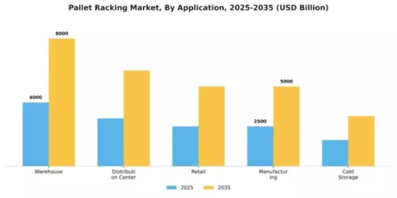 Pallet Racking Market Segment Image 0
