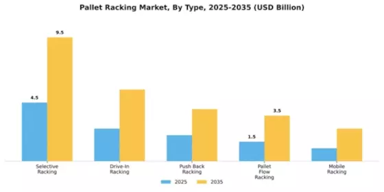 Pallet Racking Market Segment Image 3