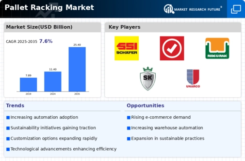 Pallet Racking Market Infographic