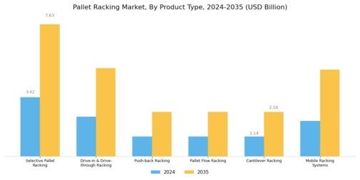 Pallet Racking Market Segment Image 0