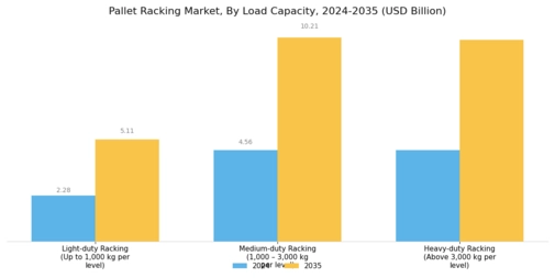 Pallet Racking Market Segment Image 2