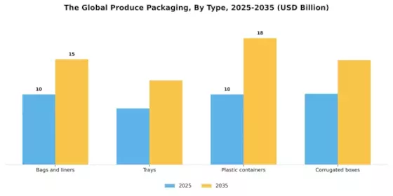 Produce Packaging Market Segment Image 0