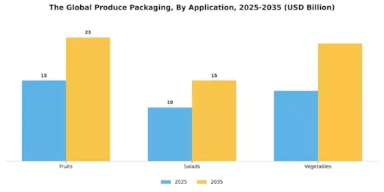 Produce Packaging Market Segment Image 1