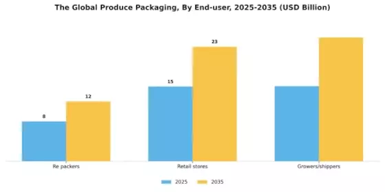 Produce Packaging Market Segment Image 2