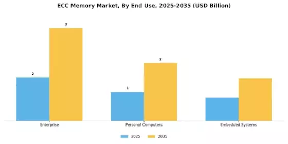 ECC Memory Market Segment Image 1