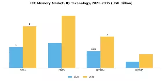 ECC Memory Market Segment Image 3