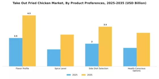 Take Out Fried Chicken Market Segment Image 1