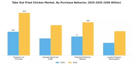 Take Out Fried Chicken Market Segment Image 2