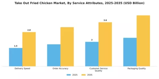 Take Out Fried Chicken Market Segment Image 3