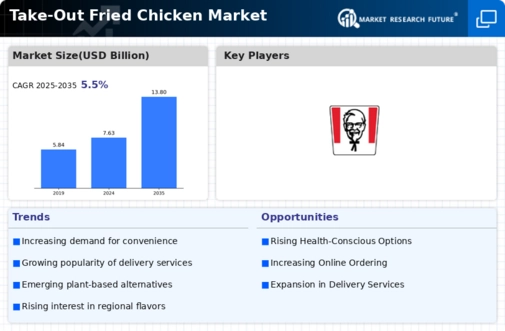 Take Out Fried Chicken Market Infographic
