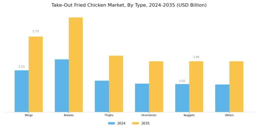 Take Out Fried Chicken Market Segment Image 0