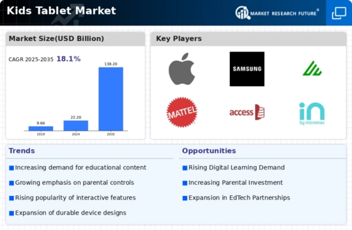 Kids Tablet Market Infographic