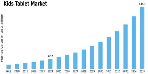 Kids Tablet Market Size