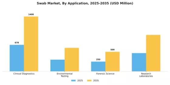 Swab Market Segment Image 0