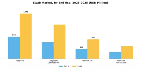 Swab Market Segment Image 1