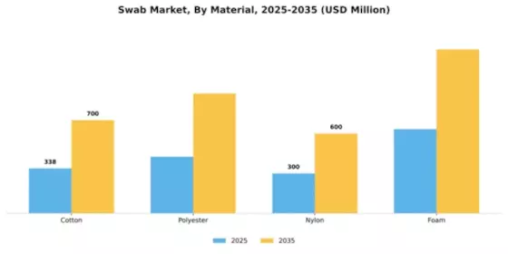 Swab Market Segment Image 2