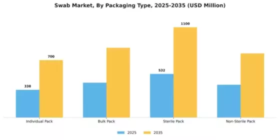 Swab Market Segment Image 3